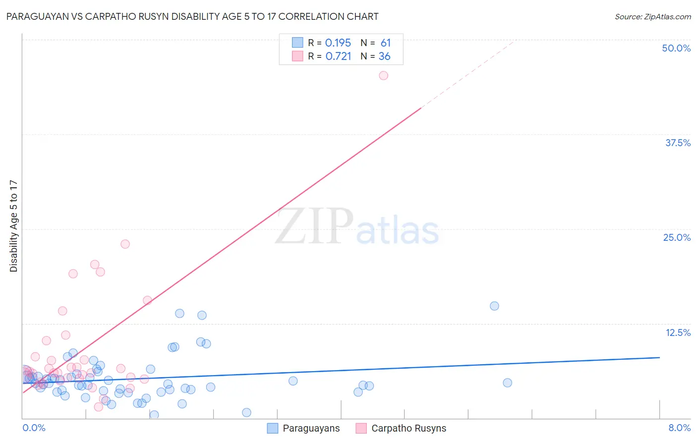 Paraguayan vs Carpatho Rusyn Disability Age 5 to 17