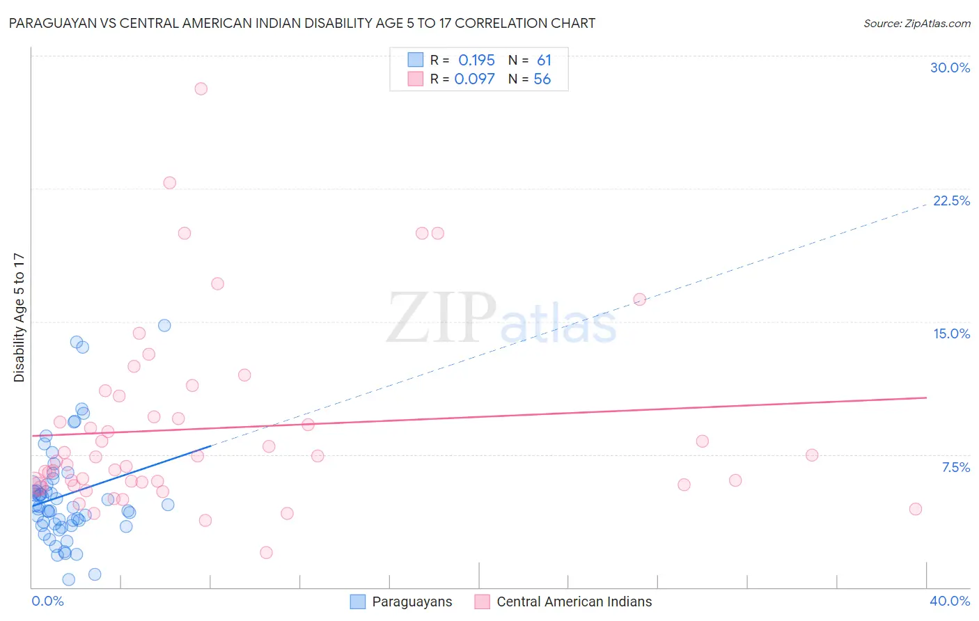 Paraguayan vs Central American Indian Disability Age 5 to 17