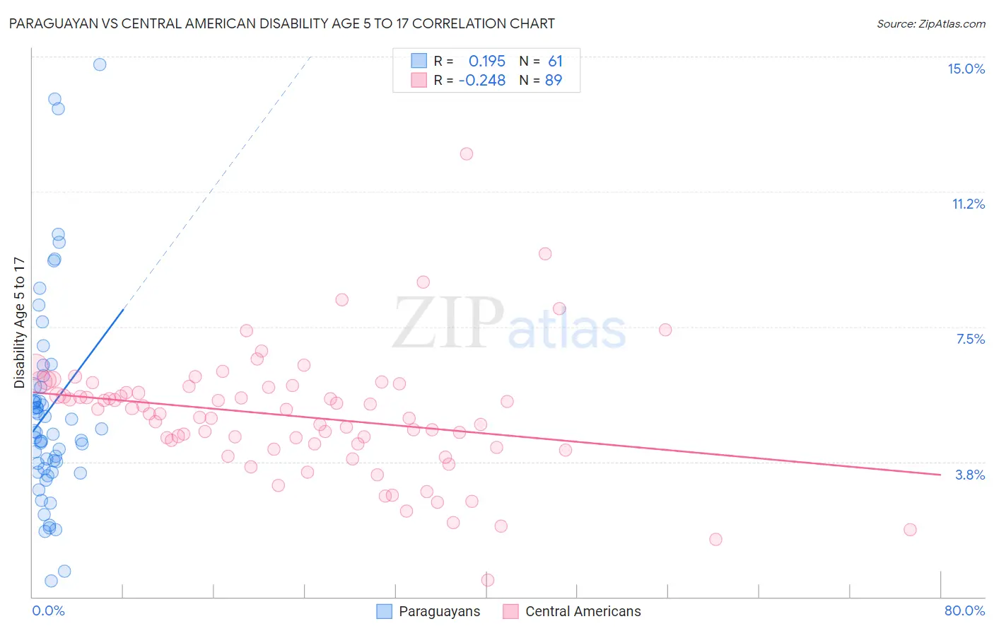 Paraguayan vs Central American Disability Age 5 to 17