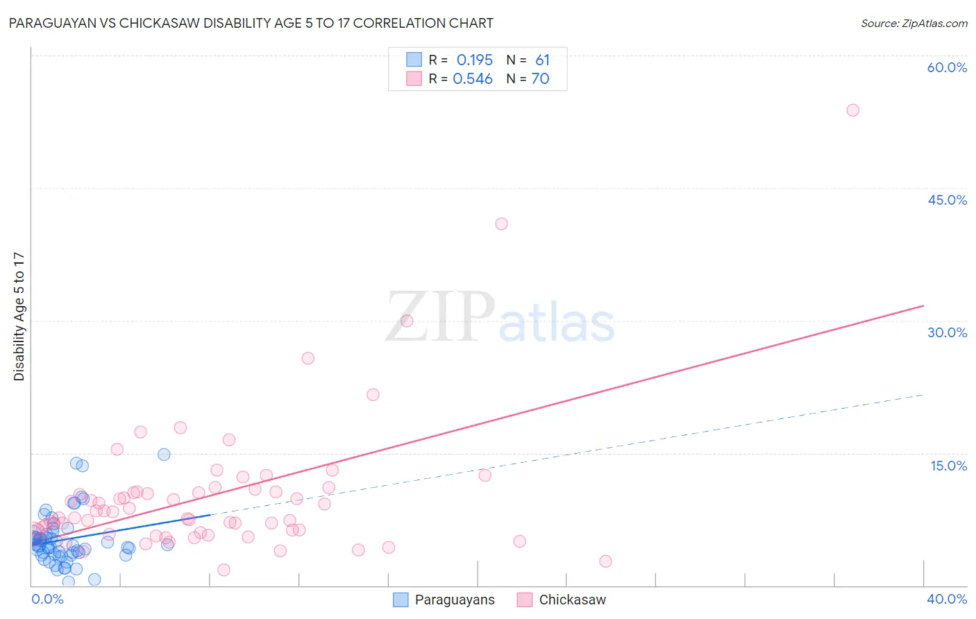Paraguayan vs Chickasaw Disability Age 5 to 17