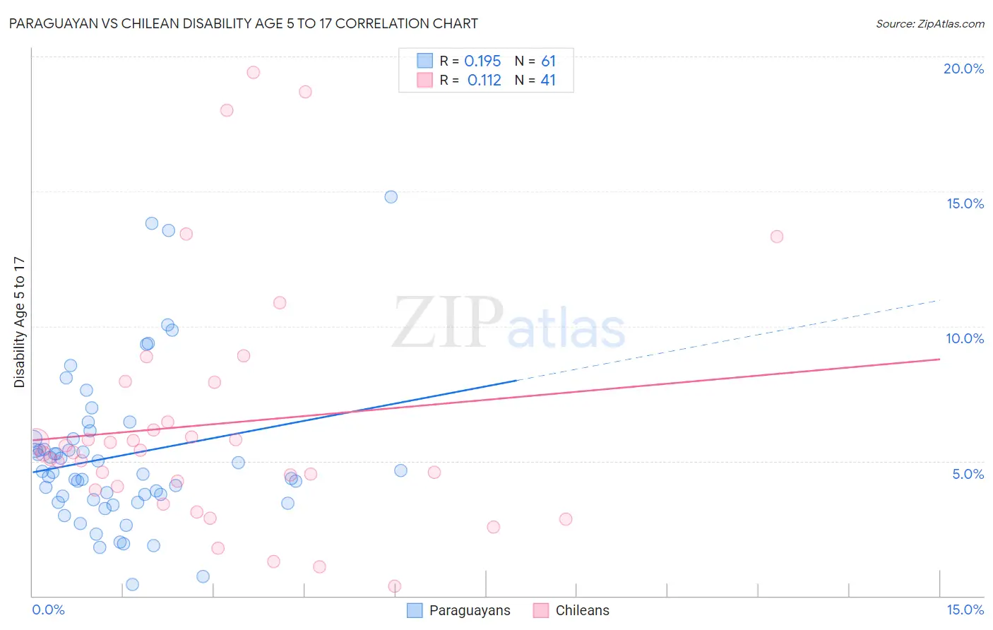 Paraguayan vs Chilean Disability Age 5 to 17