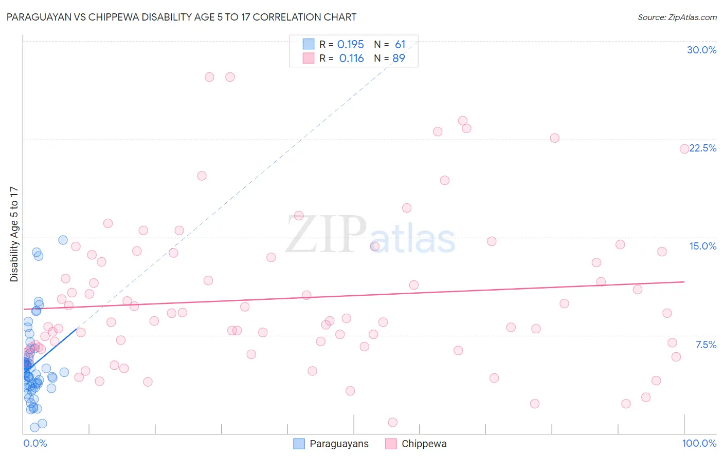 Paraguayan vs Chippewa Disability Age 5 to 17