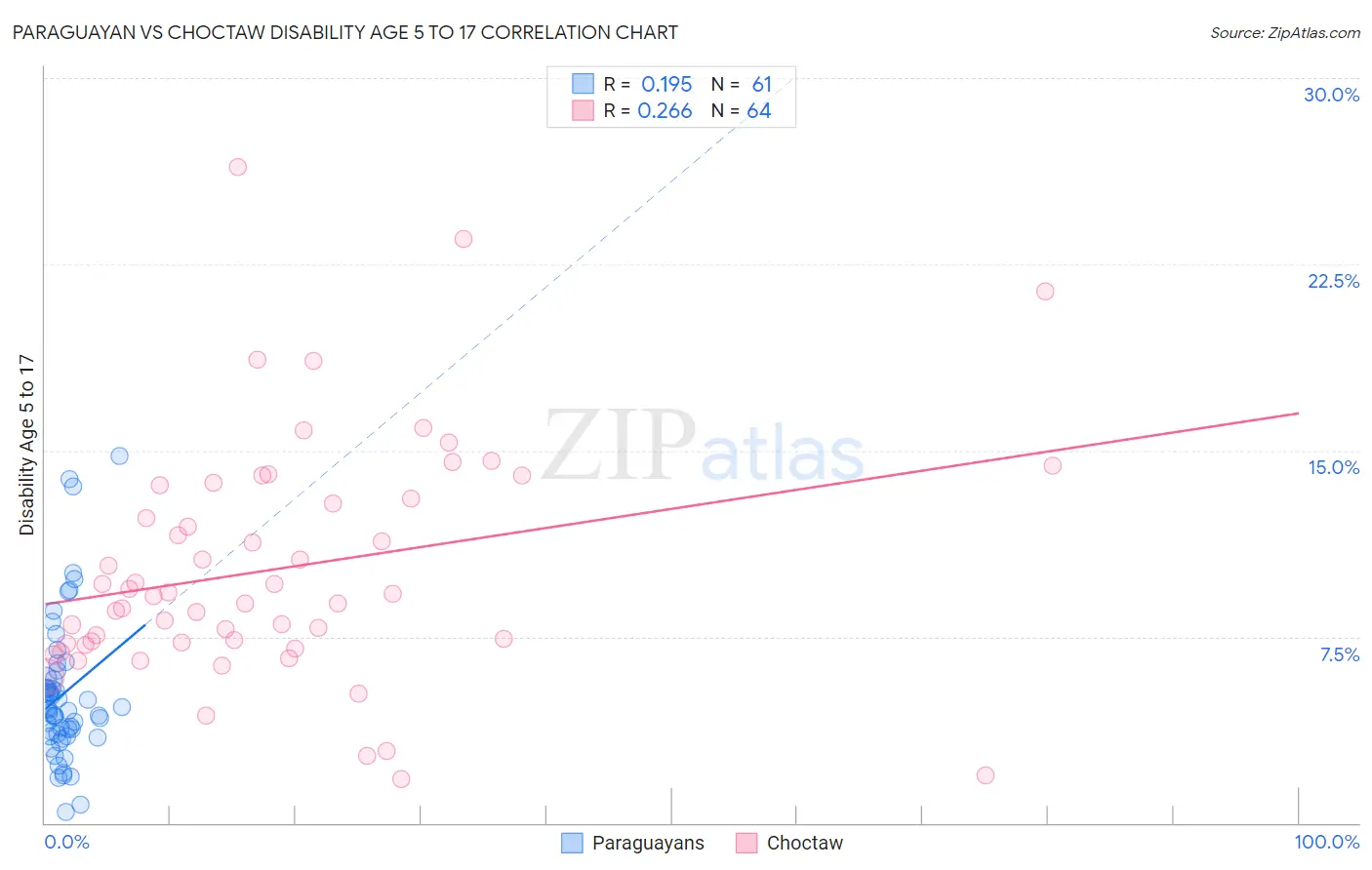 Paraguayan vs Choctaw Disability Age 5 to 17