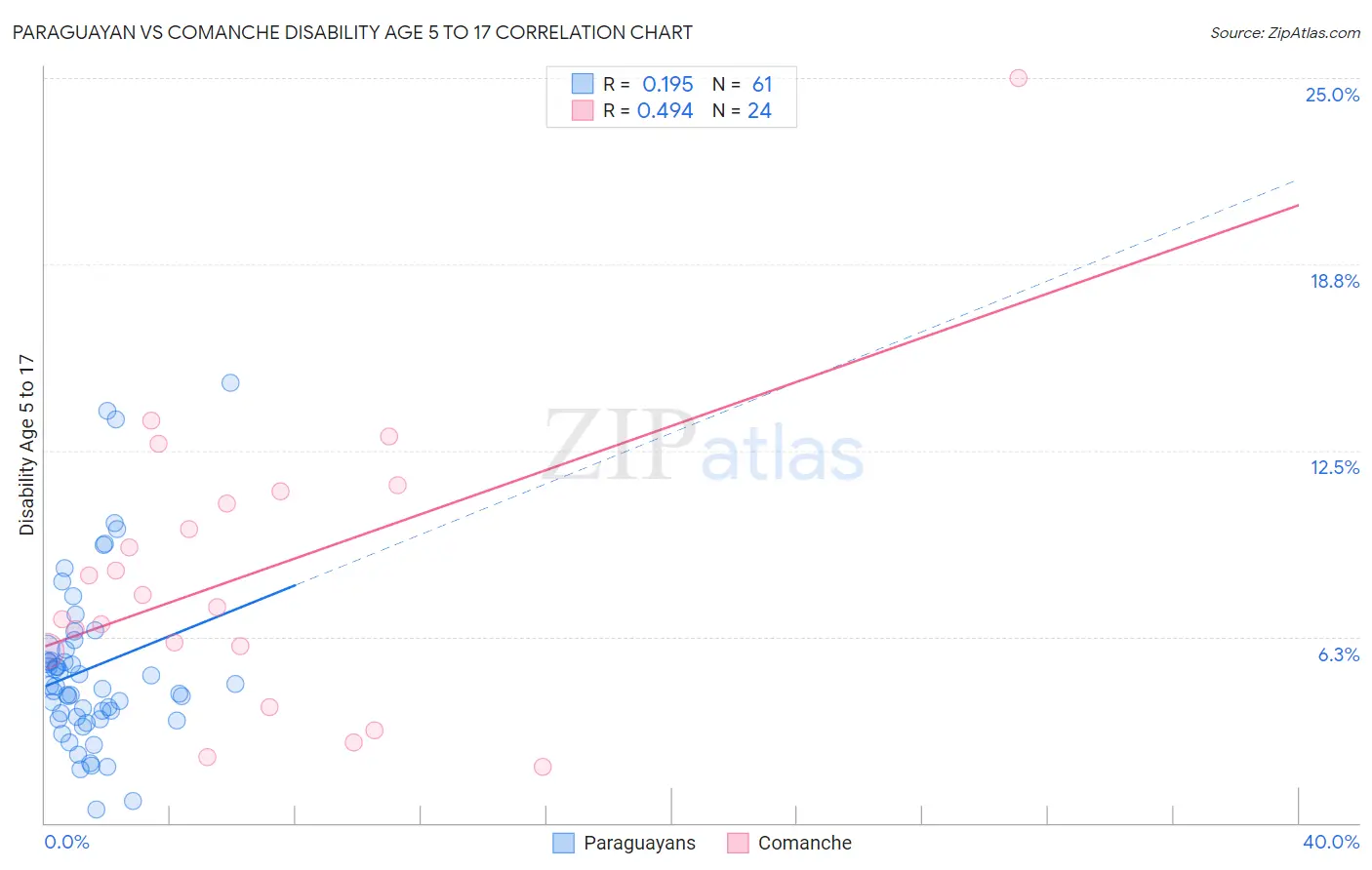 Paraguayan vs Comanche Disability Age 5 to 17