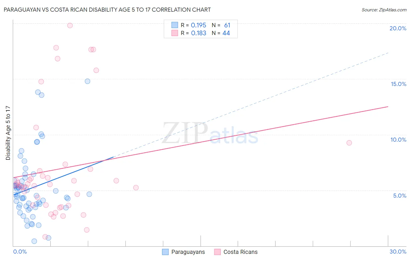 Paraguayan vs Costa Rican Disability Age 5 to 17