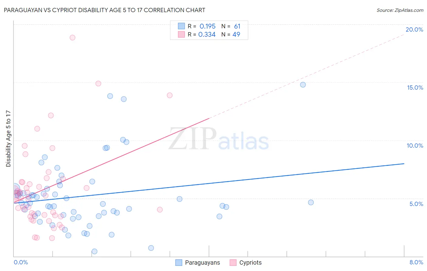 Paraguayan vs Cypriot Disability Age 5 to 17
