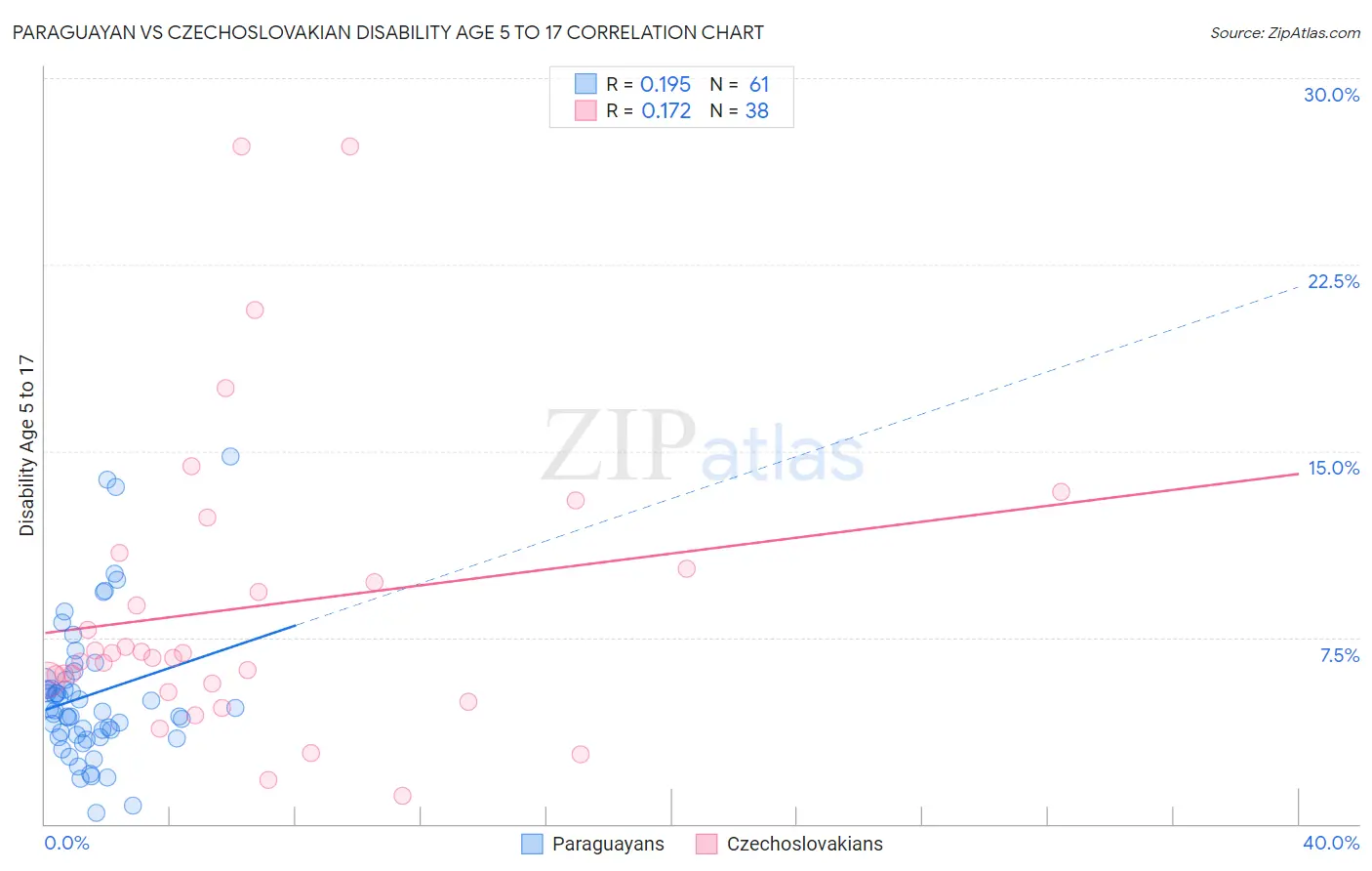 Paraguayan vs Czechoslovakian Disability Age 5 to 17