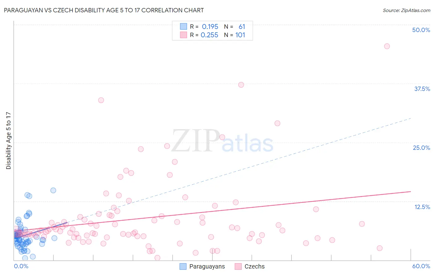 Paraguayan vs Czech Disability Age 5 to 17