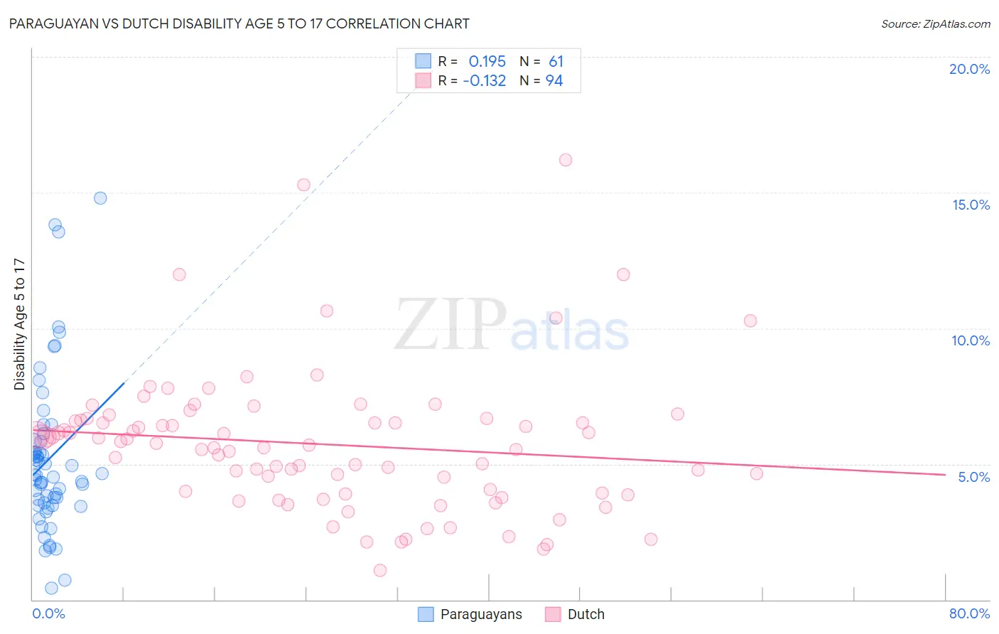 Paraguayan vs Dutch Disability Age 5 to 17