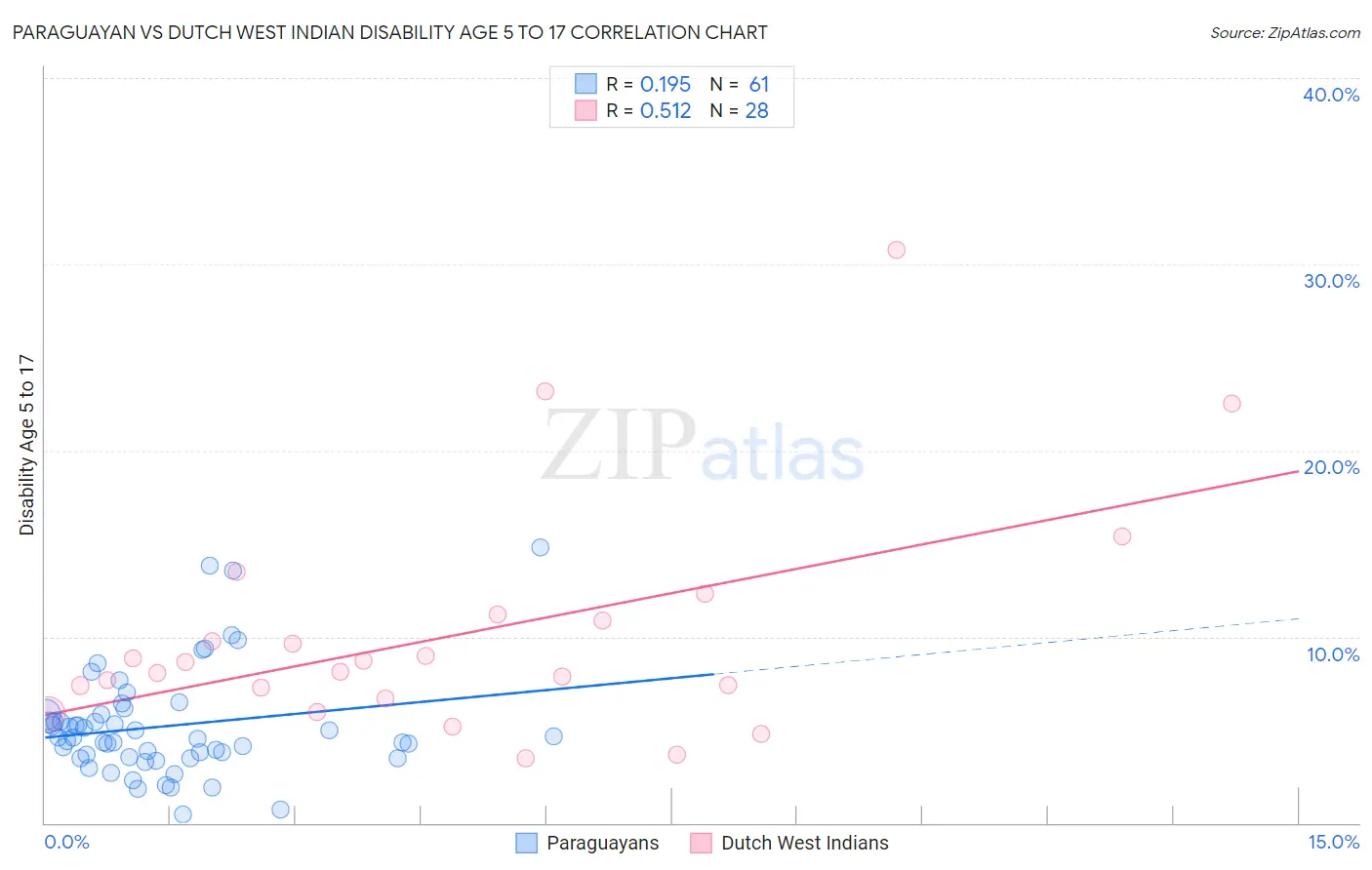 Paraguayan vs Dutch West Indian Disability Age 5 to 17