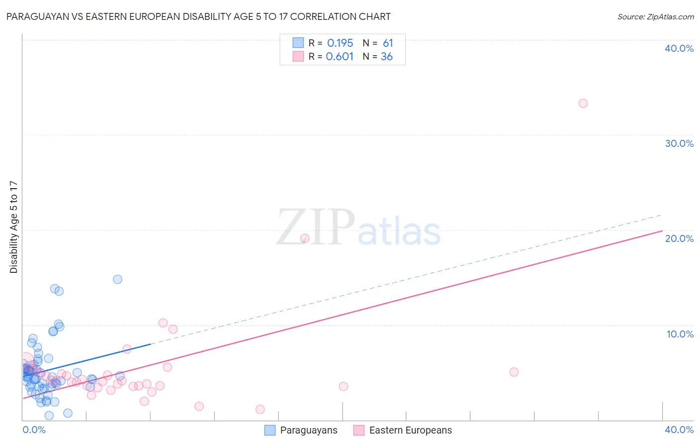 Paraguayan vs Eastern European Disability Age 5 to 17