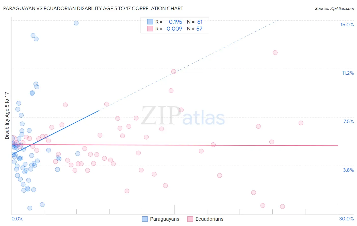 Paraguayan vs Ecuadorian Disability Age 5 to 17