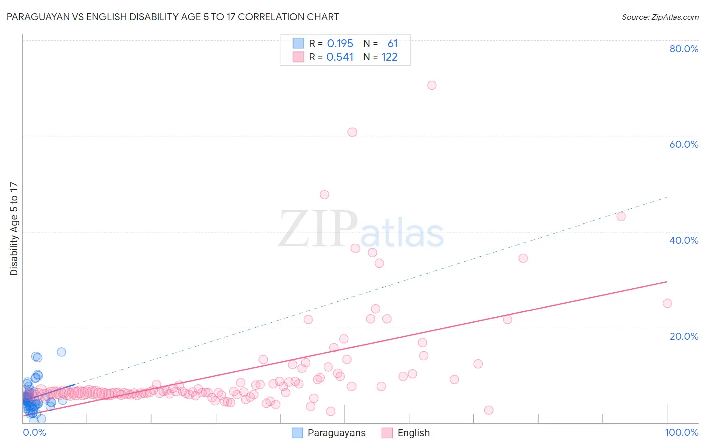 Paraguayan vs English Disability Age 5 to 17