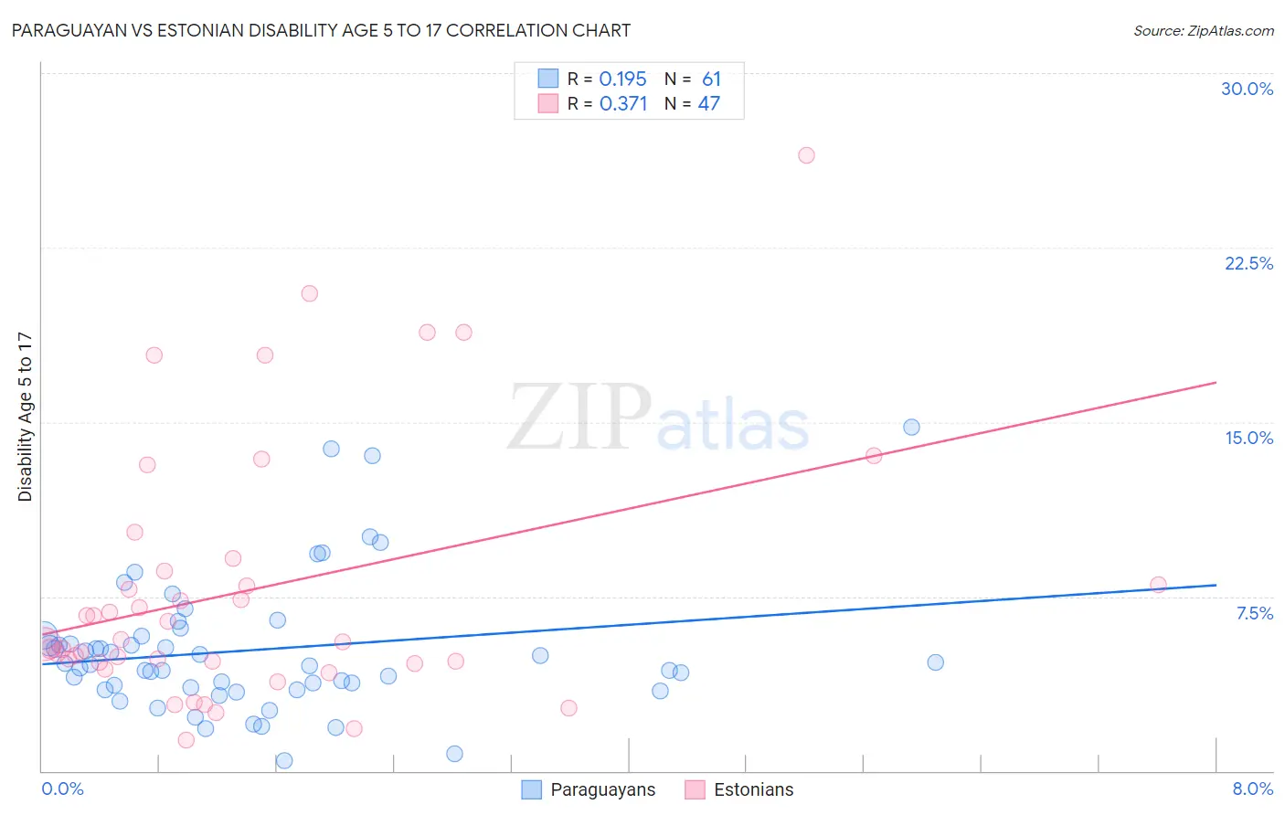 Paraguayan vs Estonian Disability Age 5 to 17