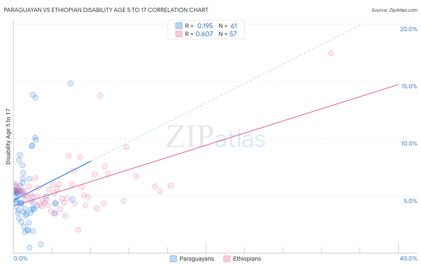Paraguayan vs Ethiopian Disability Age 5 to 17