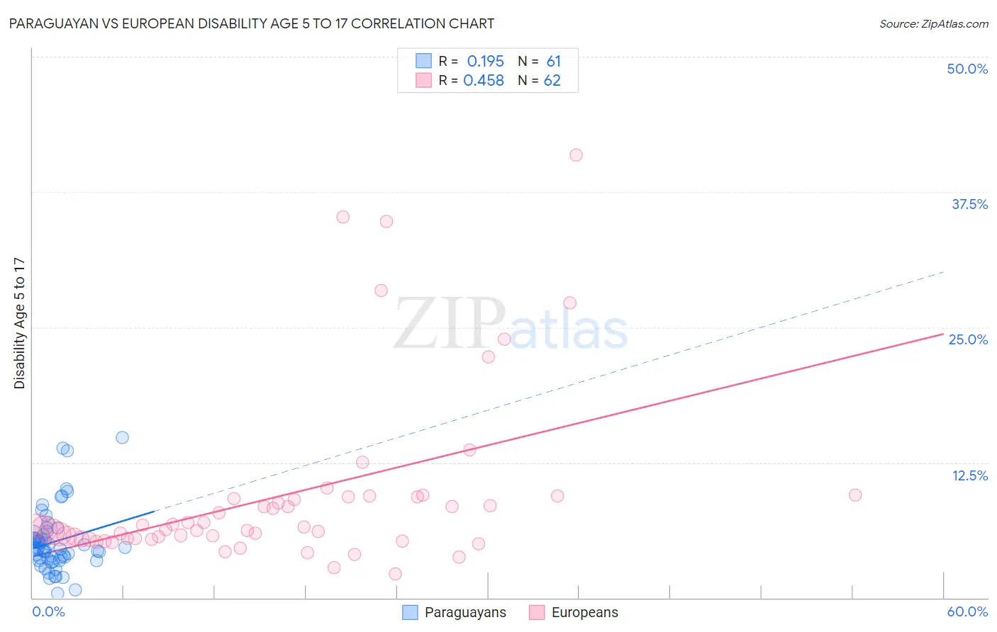 Paraguayan vs European Disability Age 5 to 17