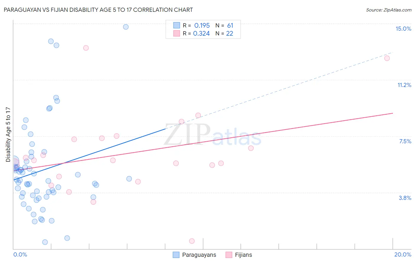 Paraguayan vs Fijian Disability Age 5 to 17