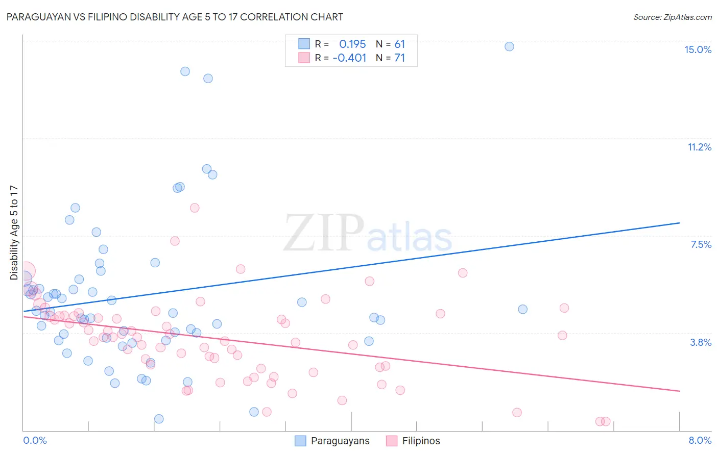 Paraguayan vs Filipino Disability Age 5 to 17