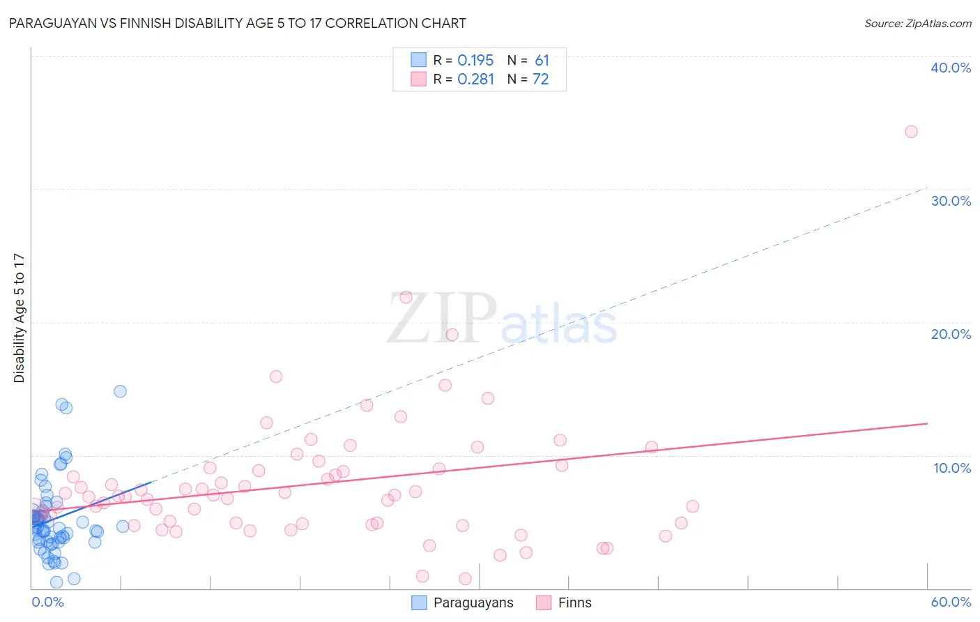 Paraguayan vs Finnish Disability Age 5 to 17