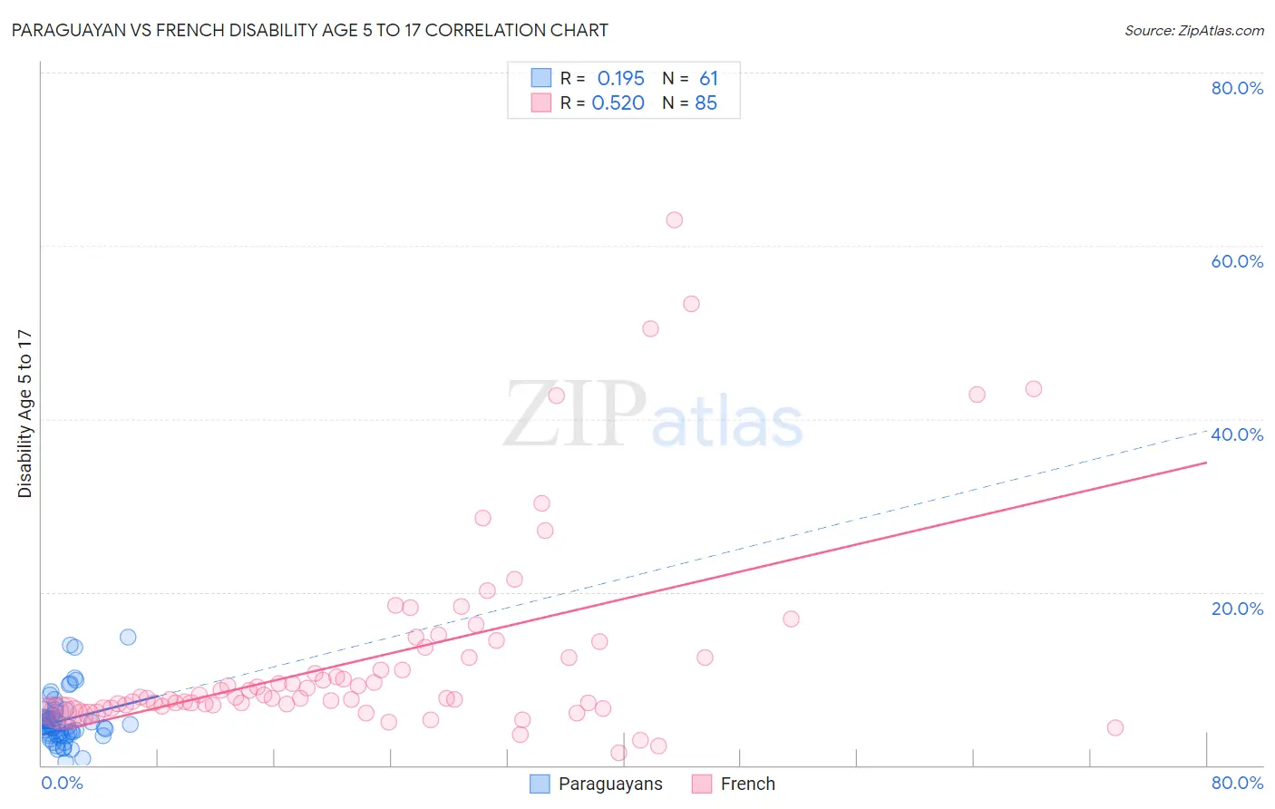 Paraguayan vs French Disability Age 5 to 17