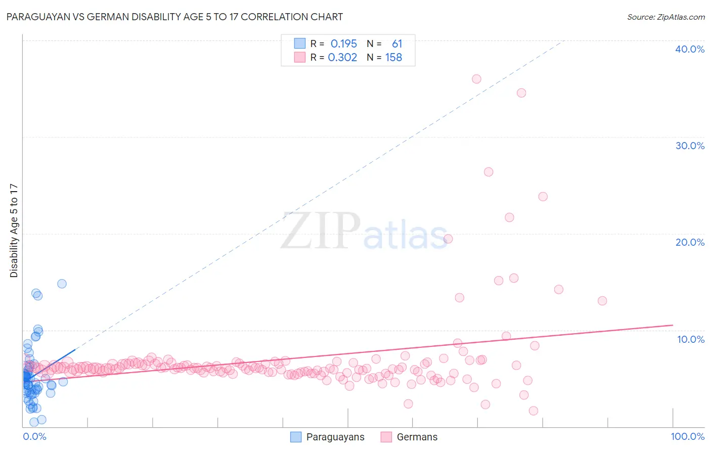 Paraguayan vs German Disability Age 5 to 17