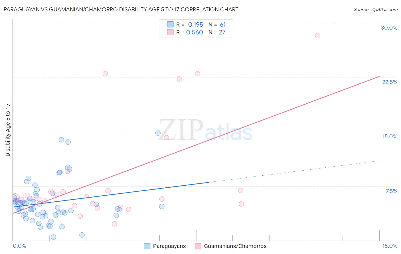 Paraguayan vs Guamanian/Chamorro Disability Age 5 to 17