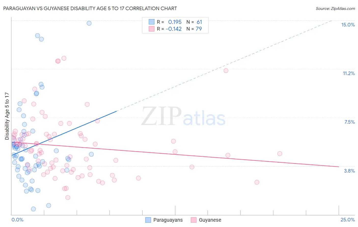 Paraguayan vs Guyanese Disability Age 5 to 17