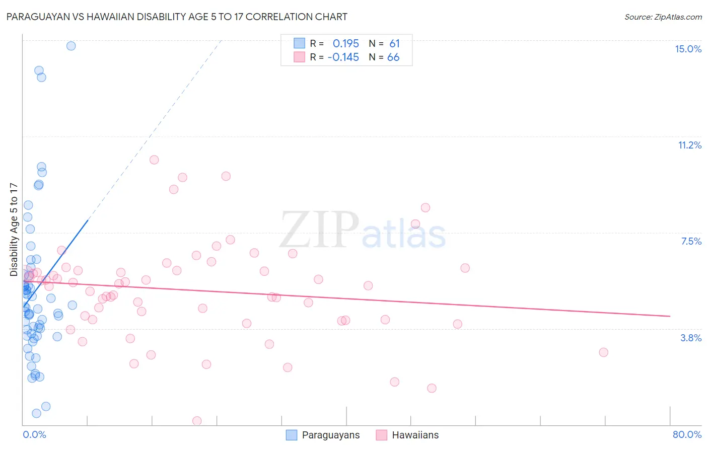 Paraguayan vs Hawaiian Disability Age 5 to 17