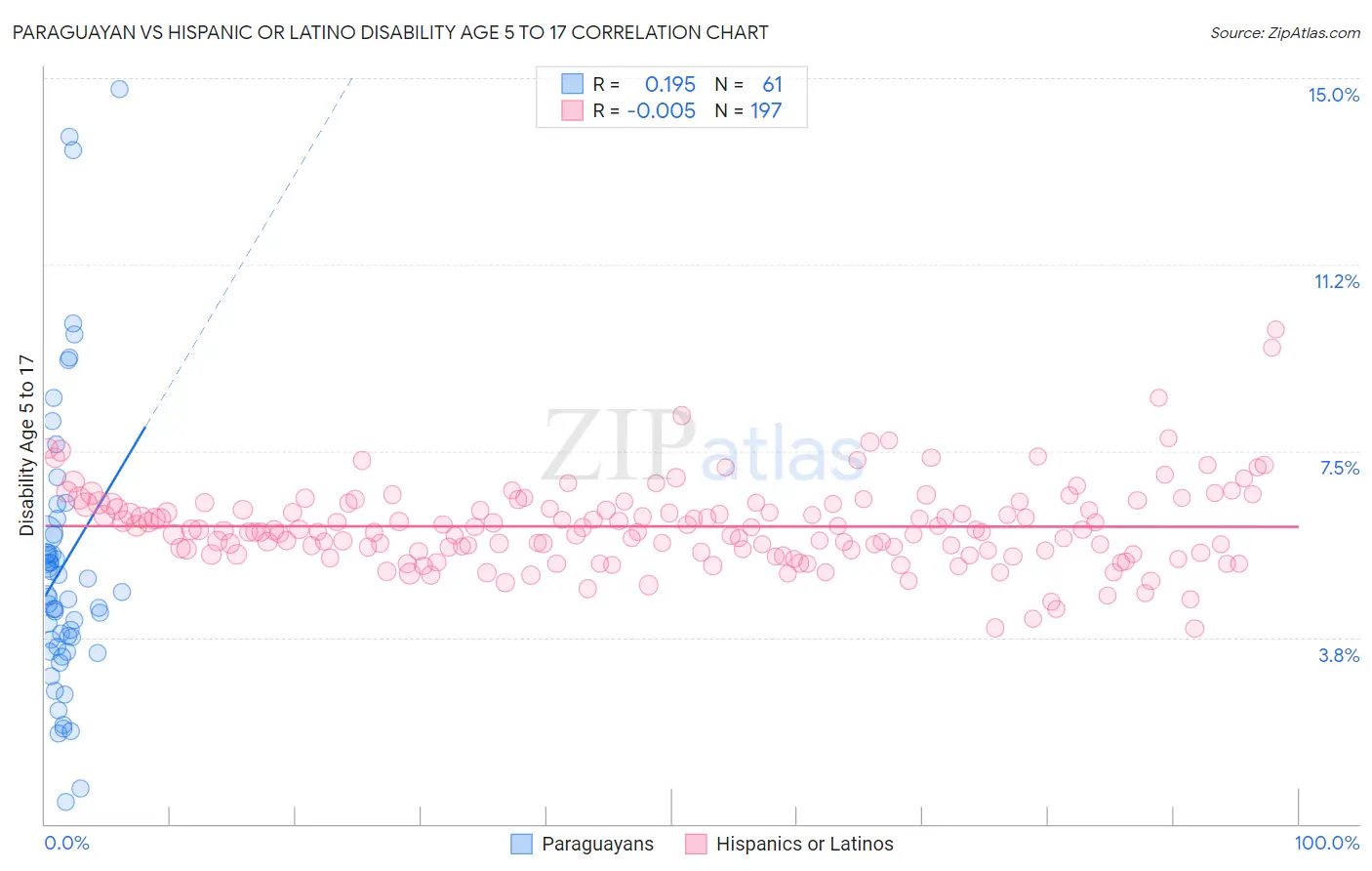 Paraguayan vs Hispanic or Latino Disability Age 5 to 17
