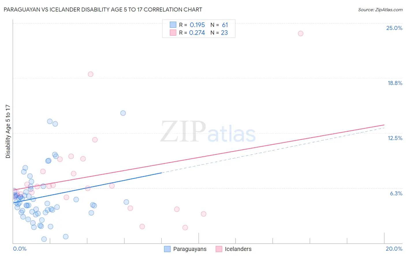 Paraguayan vs Icelander Disability Age 5 to 17