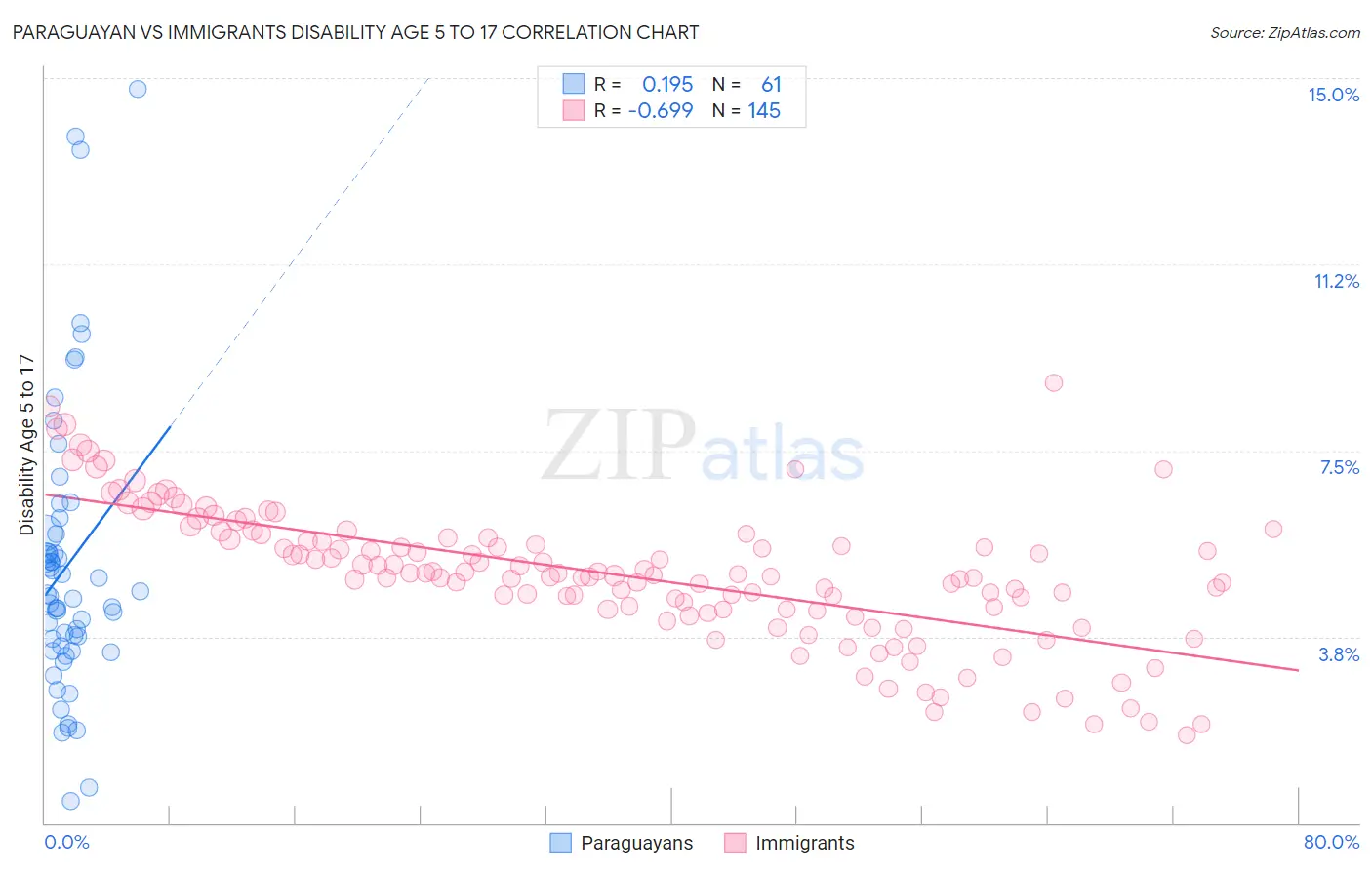 Paraguayan vs Immigrants Disability Age 5 to 17