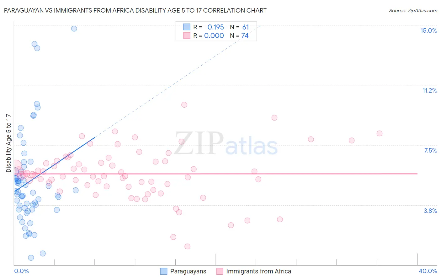 Paraguayan vs Immigrants from Africa Disability Age 5 to 17