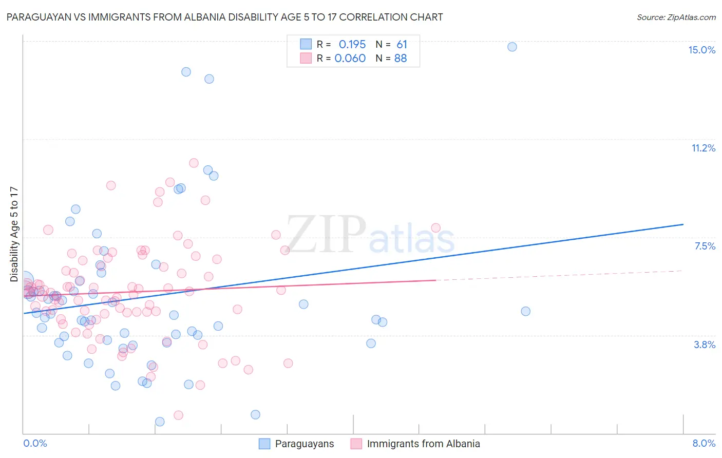 Paraguayan vs Immigrants from Albania Disability Age 5 to 17