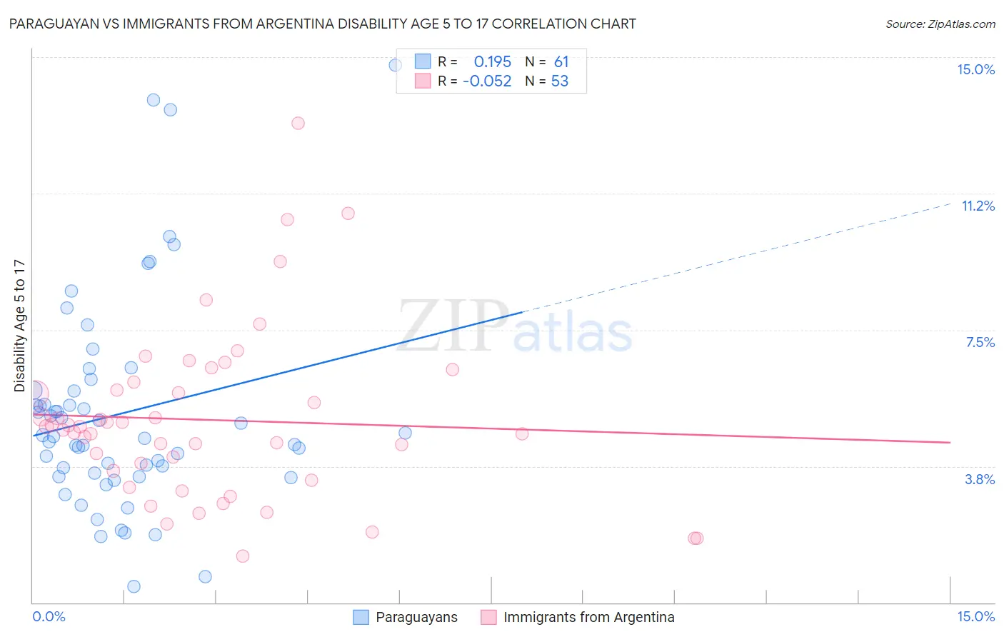 Paraguayan vs Immigrants from Argentina Disability Age 5 to 17