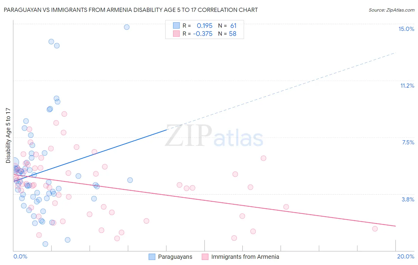 Paraguayan vs Immigrants from Armenia Disability Age 5 to 17