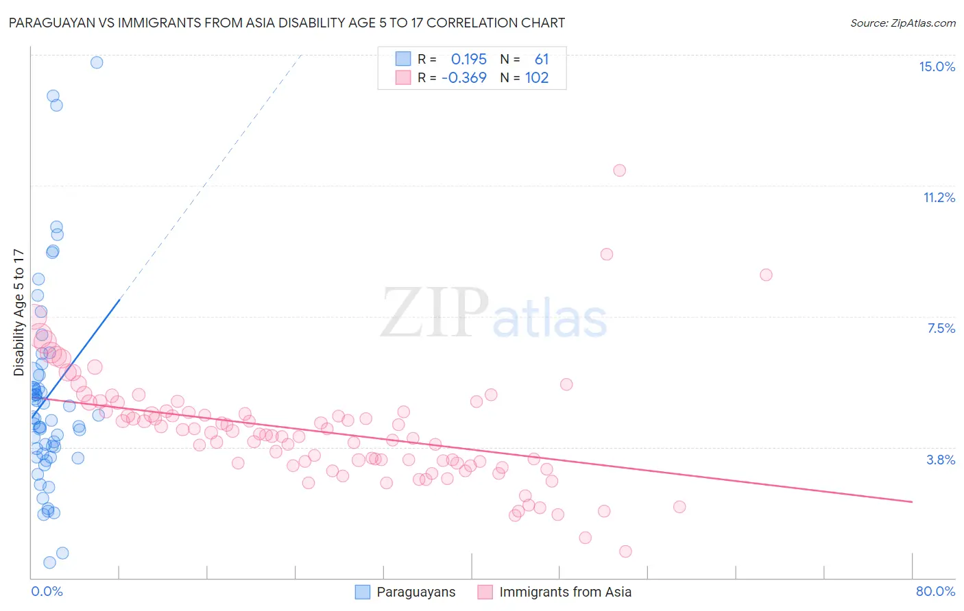 Paraguayan vs Immigrants from Asia Disability Age 5 to 17