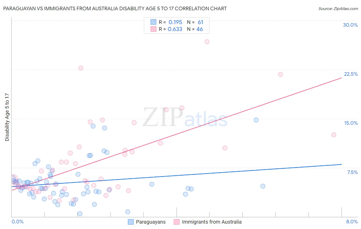 Paraguayan vs Immigrants from Australia Disability Age 5 to 17