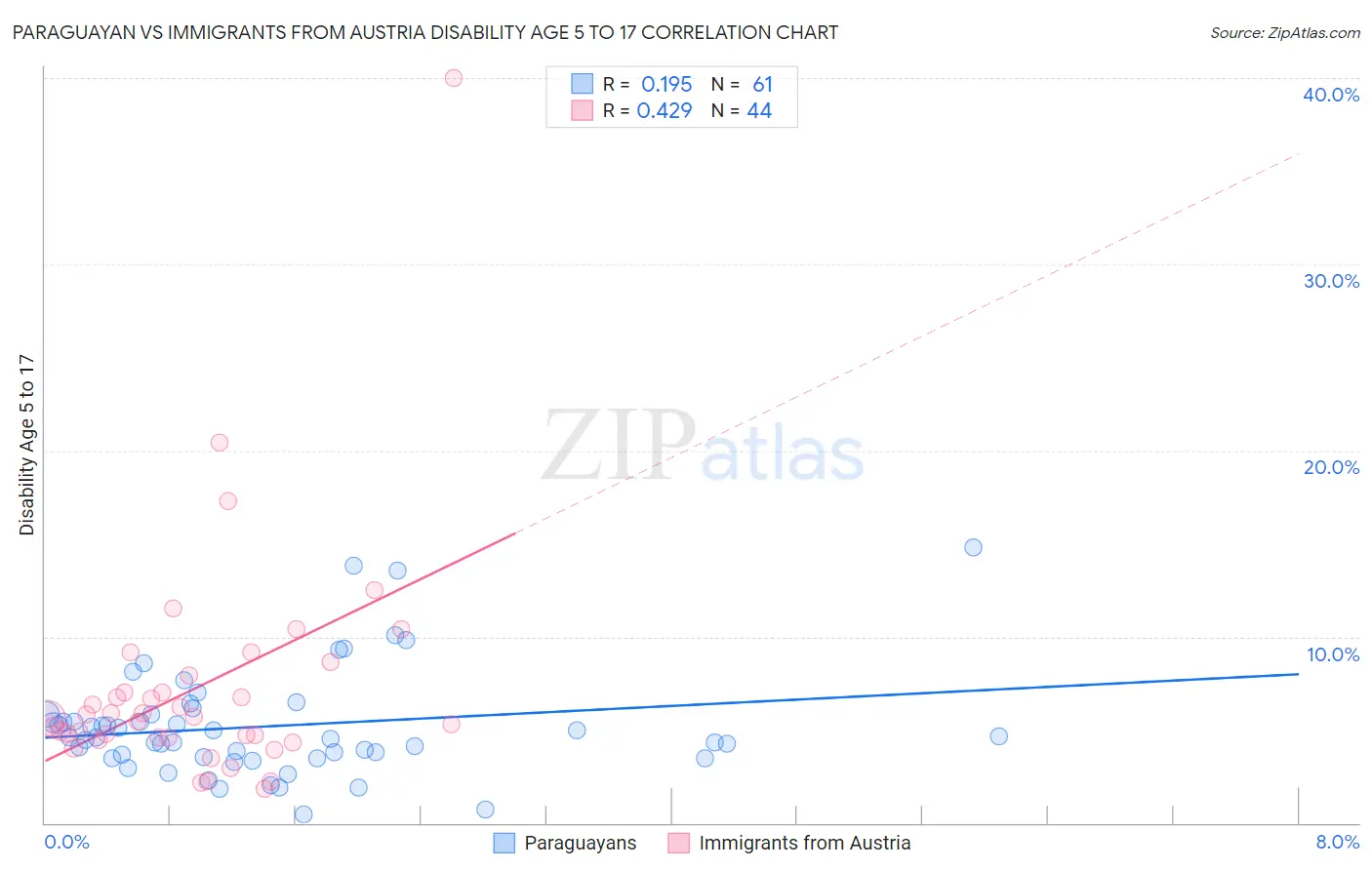 Paraguayan vs Immigrants from Austria Disability Age 5 to 17