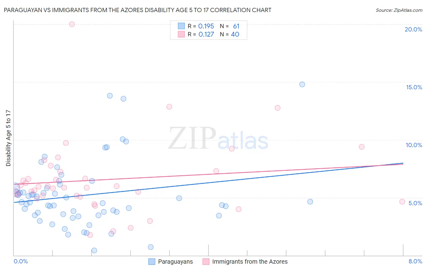 Paraguayan vs Immigrants from the Azores Disability Age 5 to 17