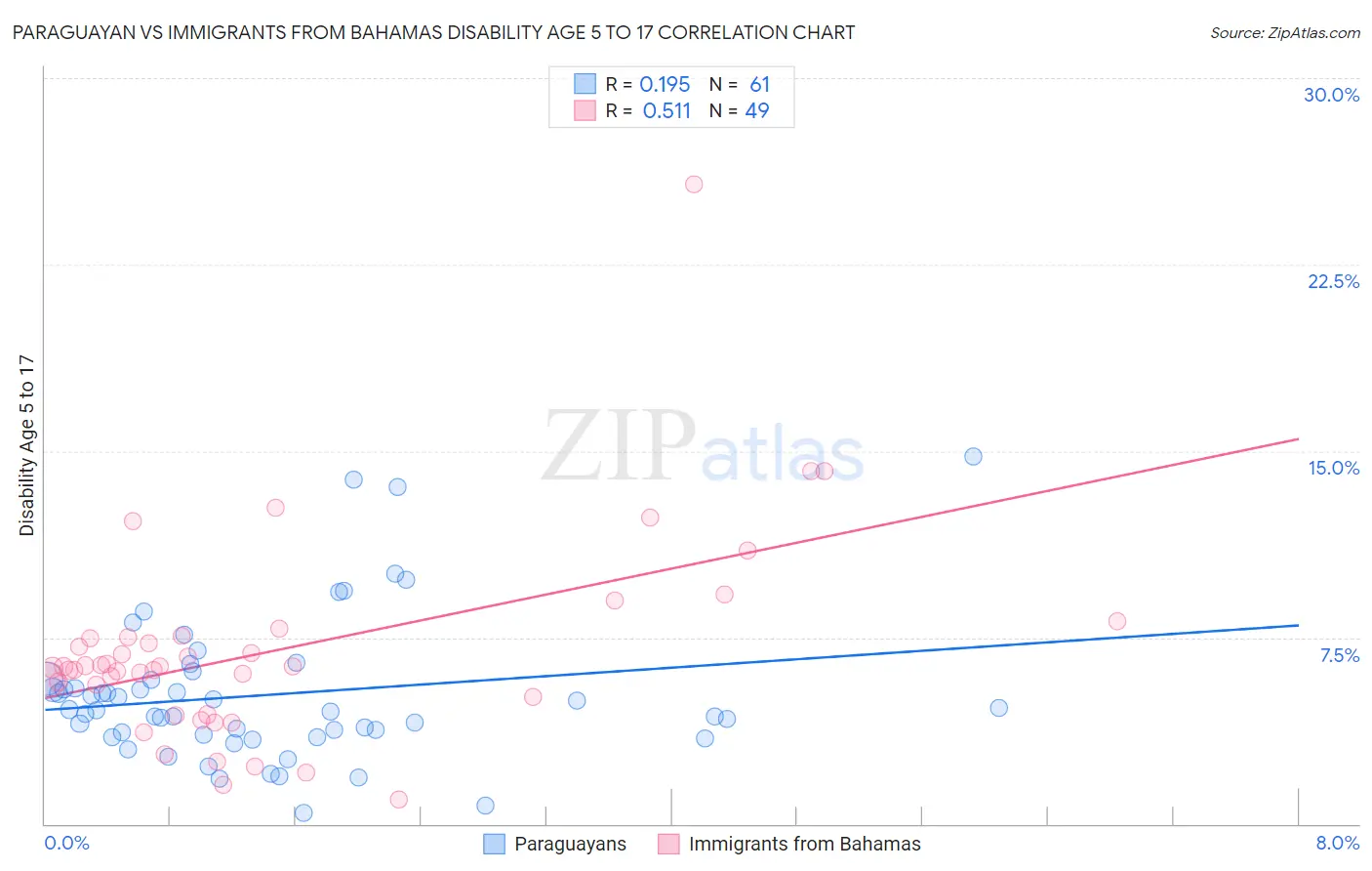 Paraguayan vs Immigrants from Bahamas Disability Age 5 to 17