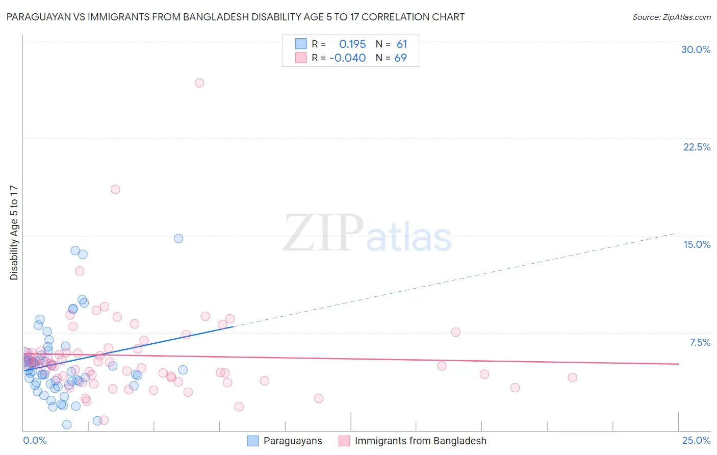 Paraguayan vs Immigrants from Bangladesh Disability Age 5 to 17
