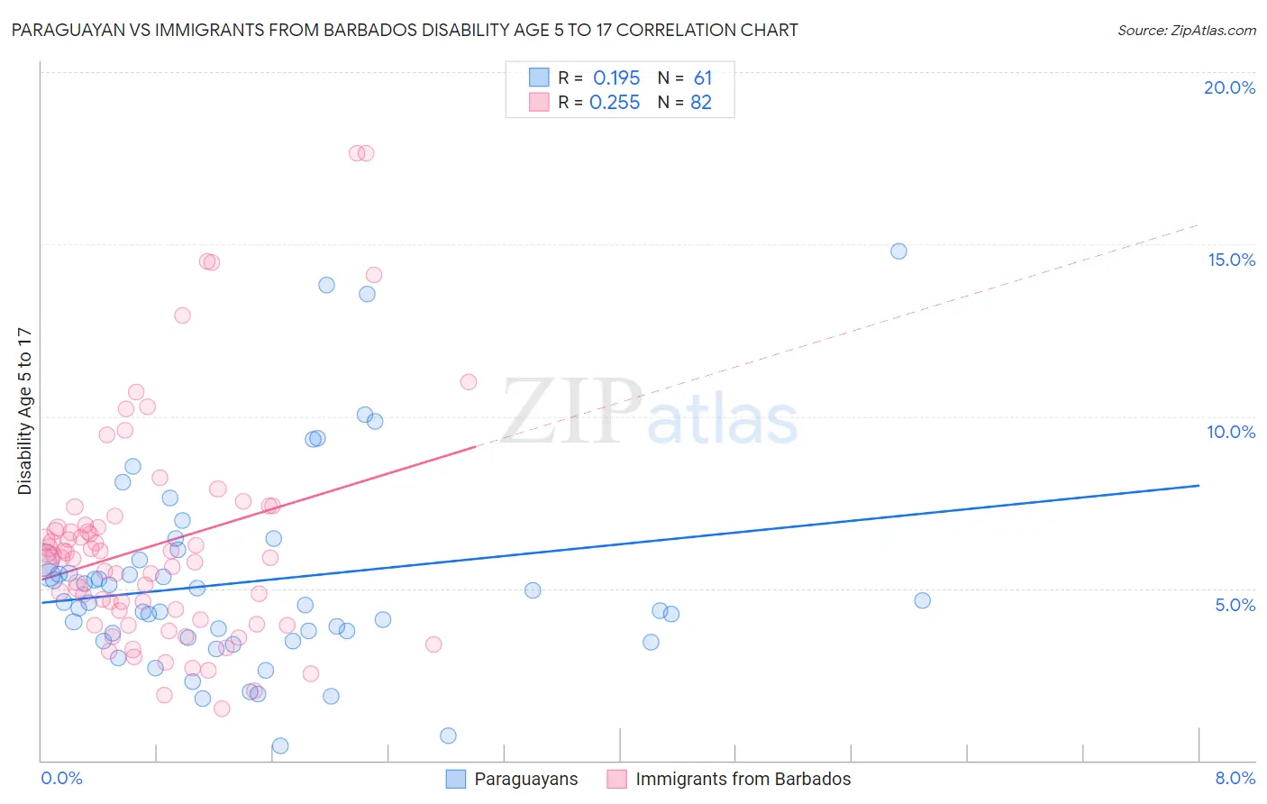 Paraguayan vs Immigrants from Barbados Disability Age 5 to 17