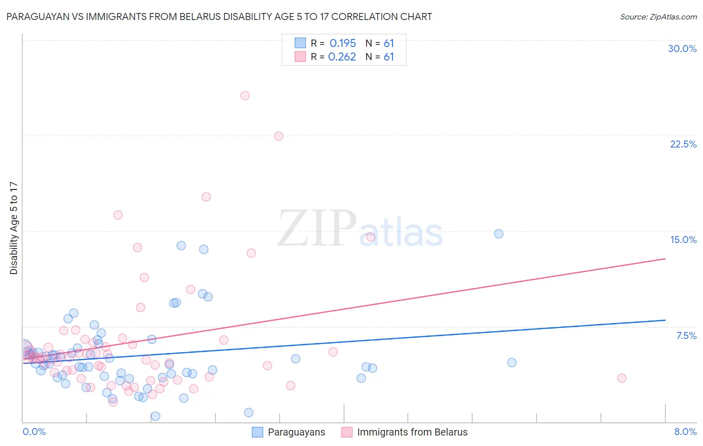 Paraguayan vs Immigrants from Belarus Disability Age 5 to 17