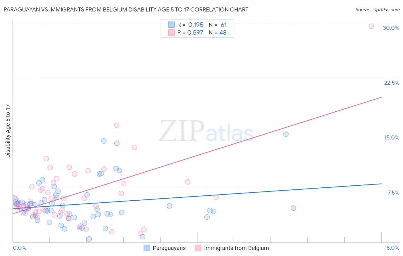 Paraguayan vs Immigrants from Belgium Disability Age 5 to 17