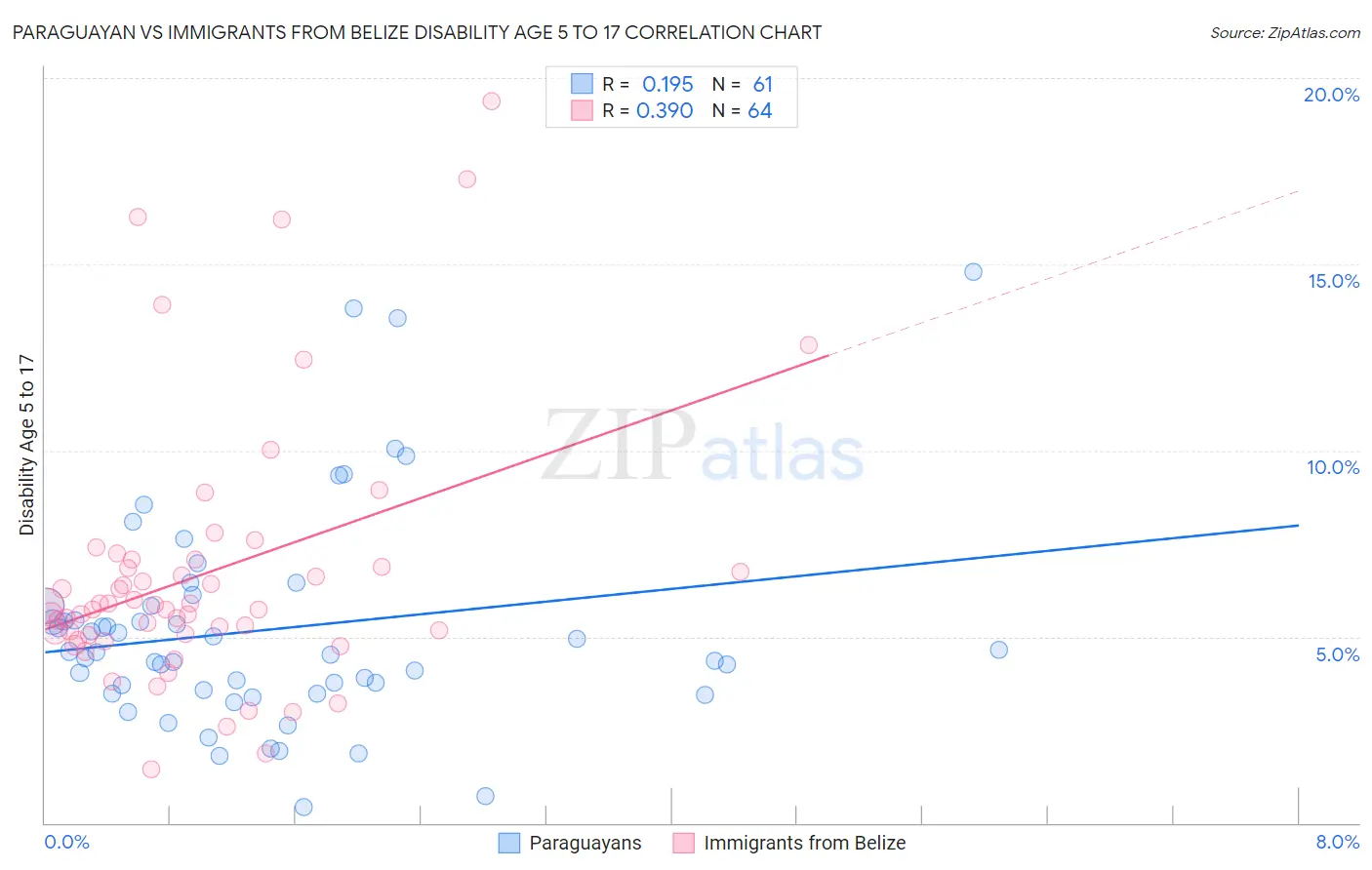 Paraguayan vs Immigrants from Belize Disability Age 5 to 17