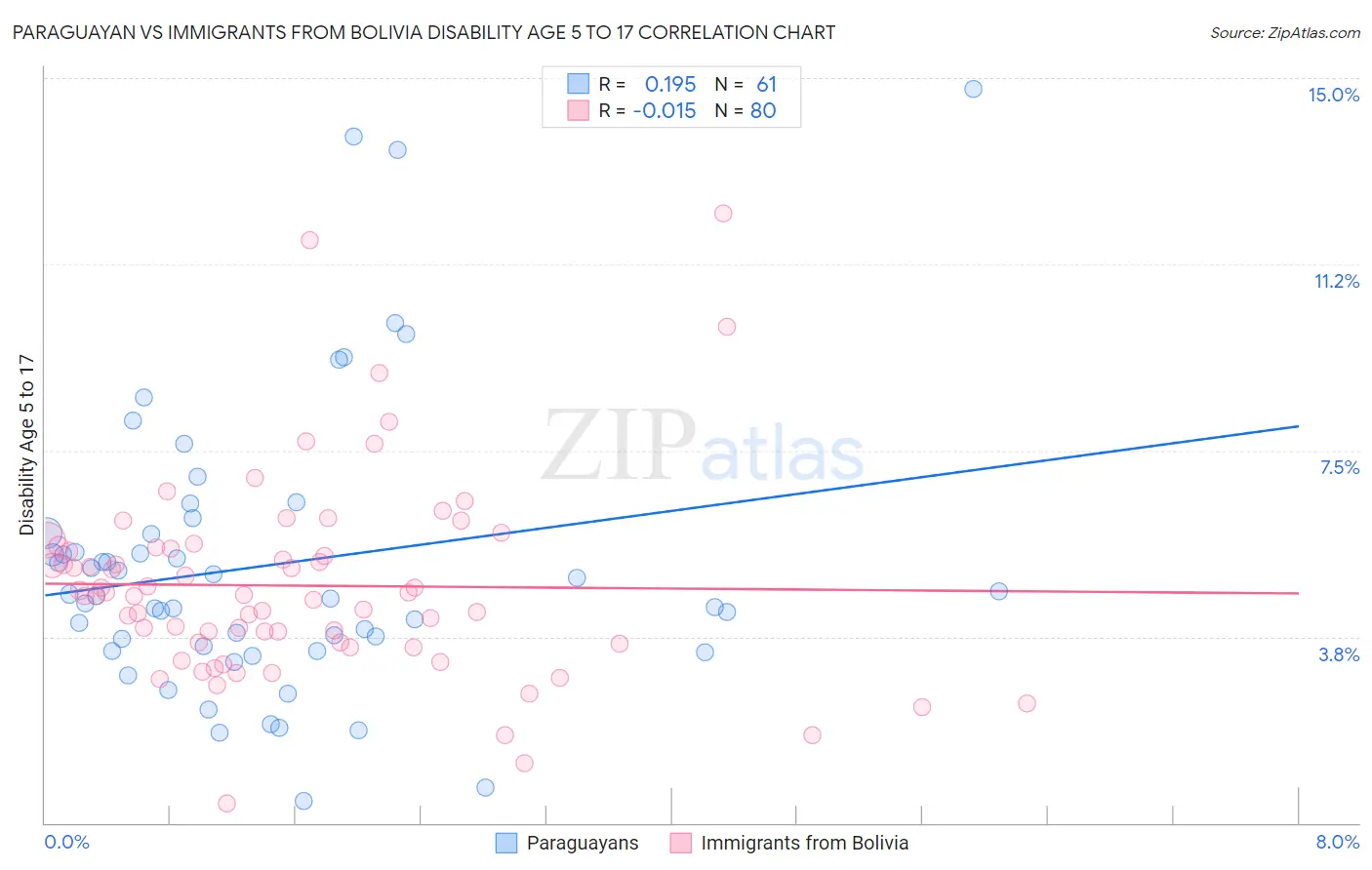 Paraguayan vs Immigrants from Bolivia Disability Age 5 to 17