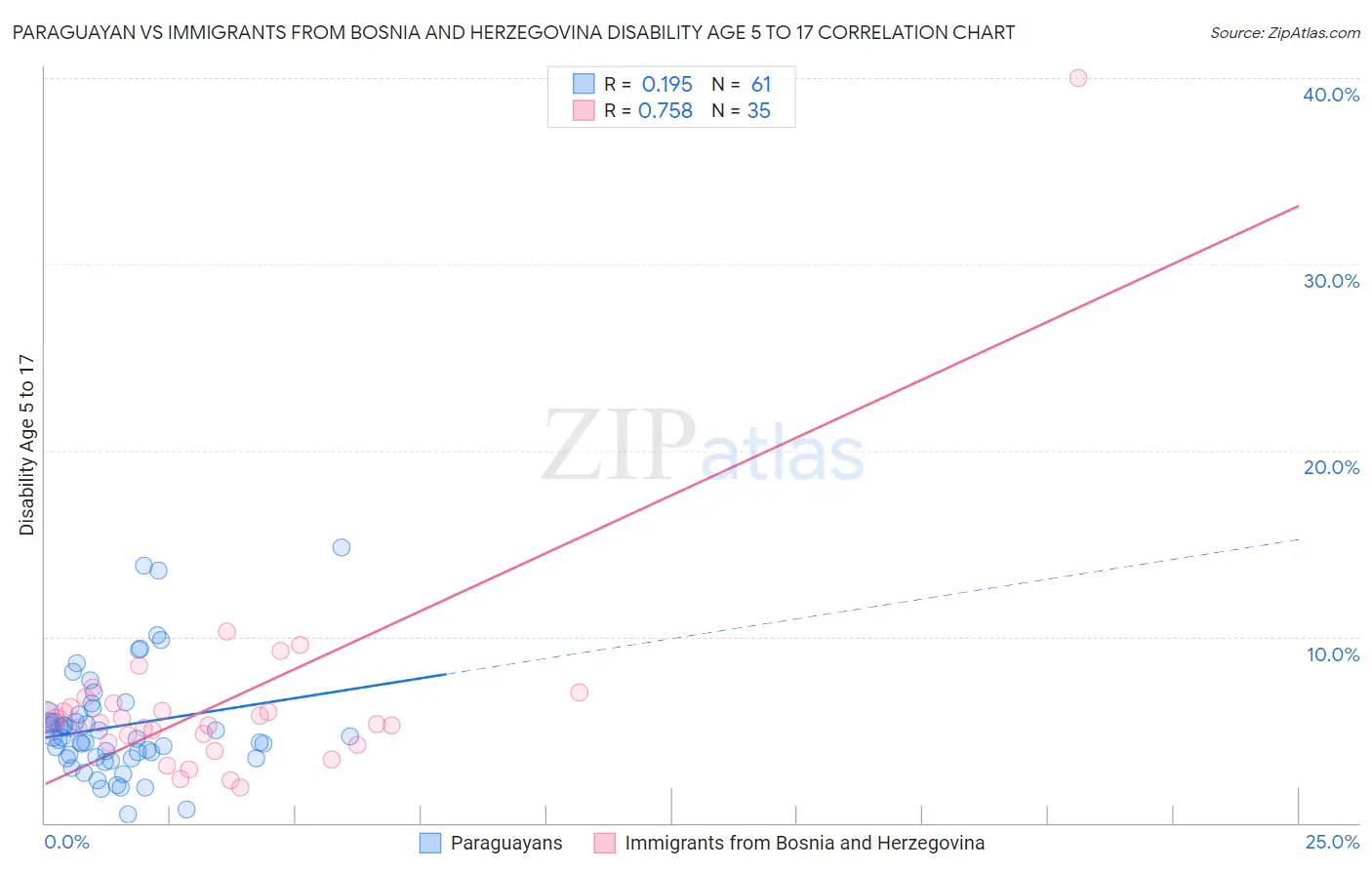 Paraguayan vs Immigrants from Bosnia and Herzegovina Disability Age 5 to 17