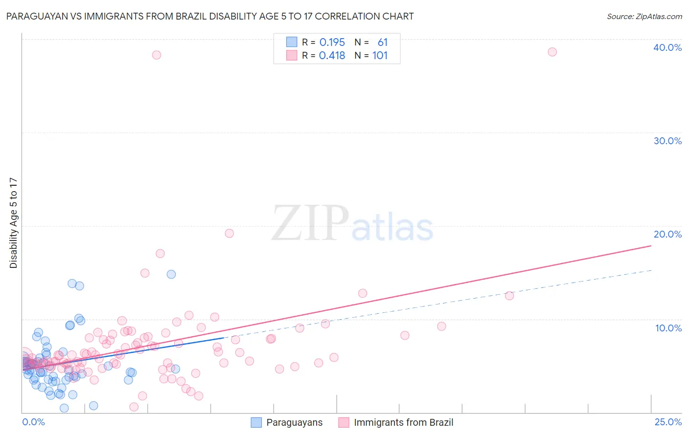 Paraguayan vs Immigrants from Brazil Disability Age 5 to 17