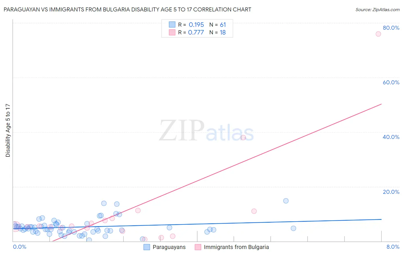 Paraguayan vs Immigrants from Bulgaria Disability Age 5 to 17