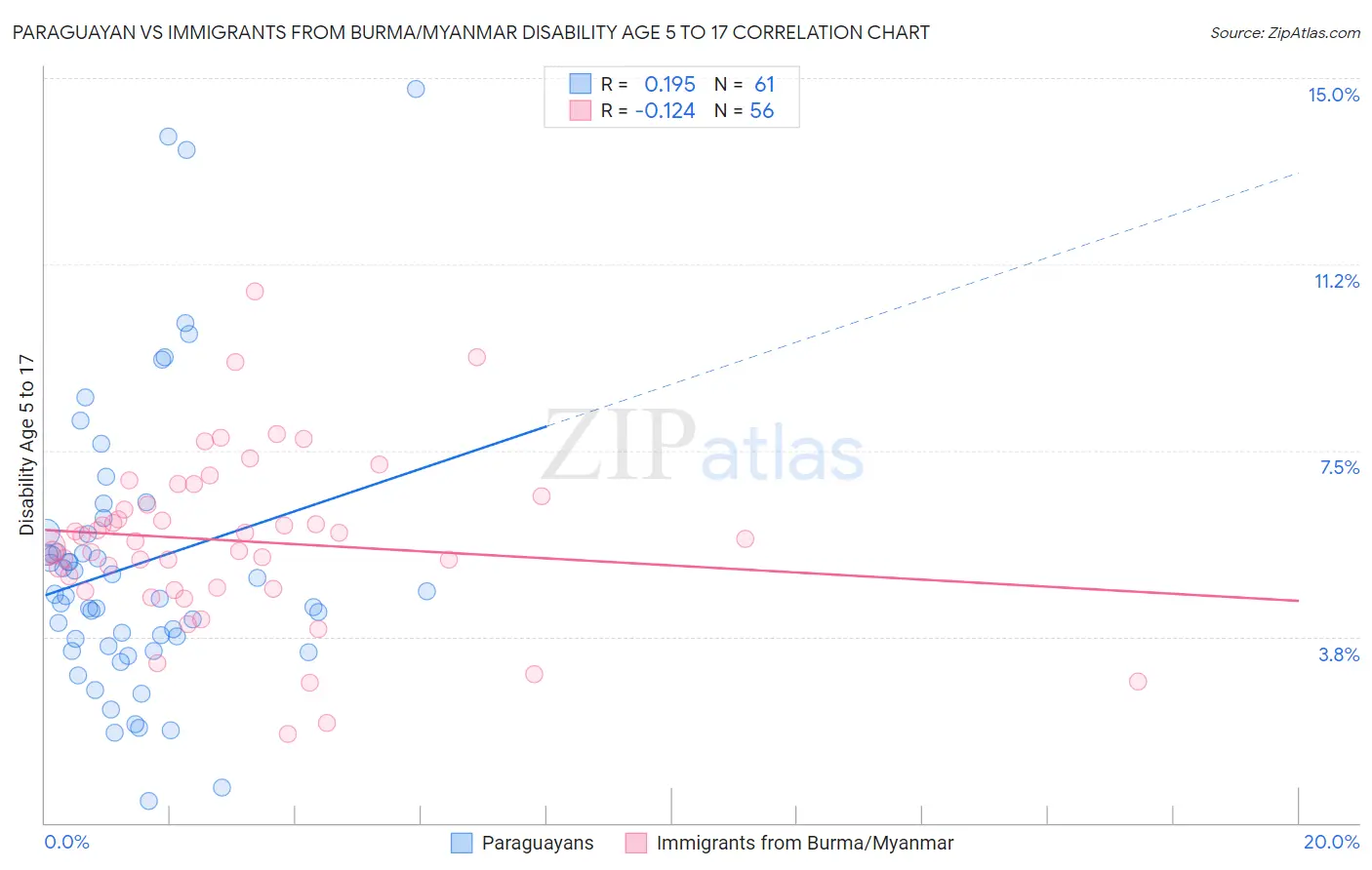 Paraguayan vs Immigrants from Burma/Myanmar Disability Age 5 to 17